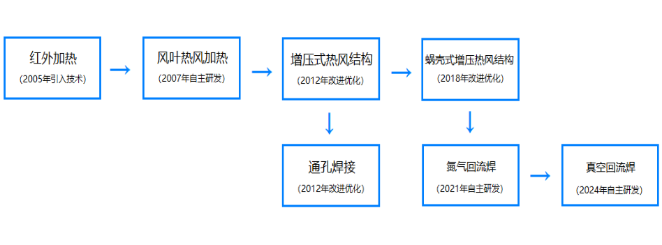 晉力達(dá)回流焊技術(shù)至今發(fā)展歷程